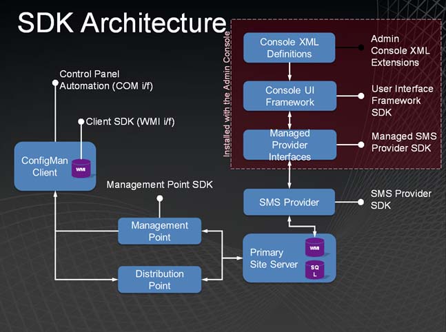 Configuration Manager 2012 SDK CEP Session Summary Enterprise 